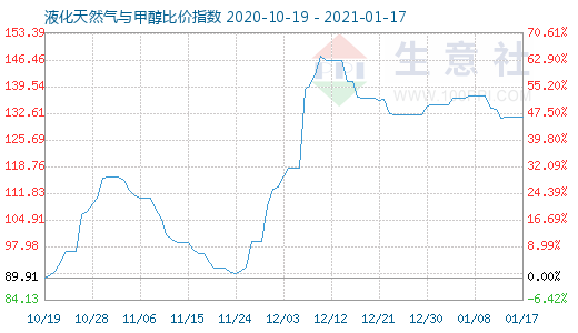 1月17日液化天然气与甲醇比价指数图