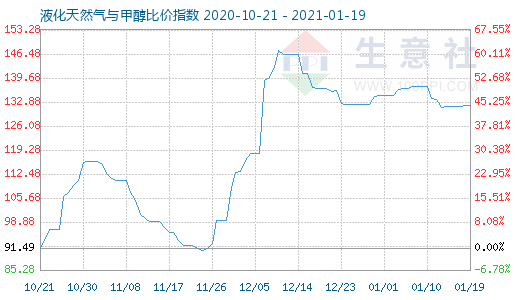 1月19日液化天然气与甲醇比价指数图