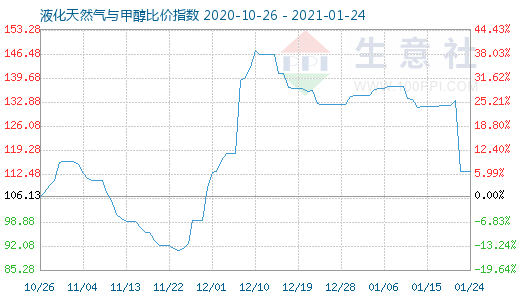 1月24日液化天然气与甲醇比价指数图