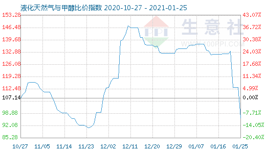 1月25日液化天然气与甲醇比价指数图