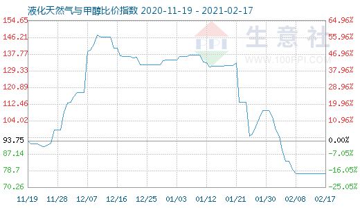 2月17日液化天然气与甲醇比价指数图