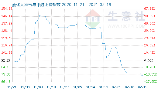 2月19日液化天然气与甲醇比价指数图
