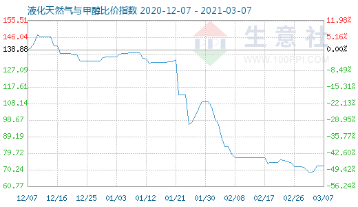 3月7日液化天然气与甲醇比价指数图
