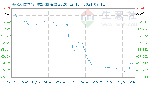 3月11日液化天然气与甲醇比价指数图