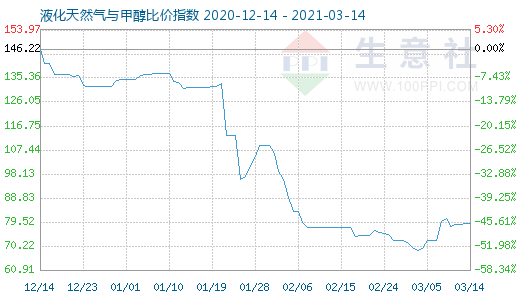3月14日液化天然气与甲醇比价指数图