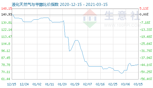 3月15日液化天然气与甲醇比价指数图