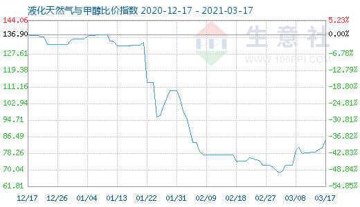 3月17日液化天然气与甲醇比价指数图