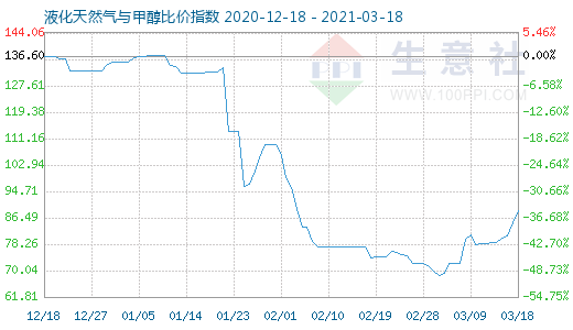 3月18日液化天然气与甲醇比价指数图