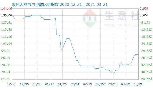 3月21日液化天然气与甲醇比价指数图