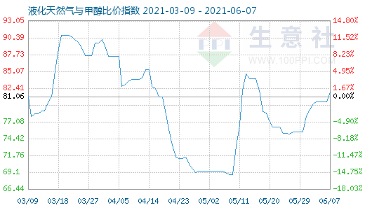 6月7日液化天然气与甲醇比价指数图