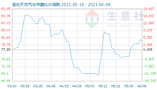 6月8日液化天然气与甲醇比价指数图