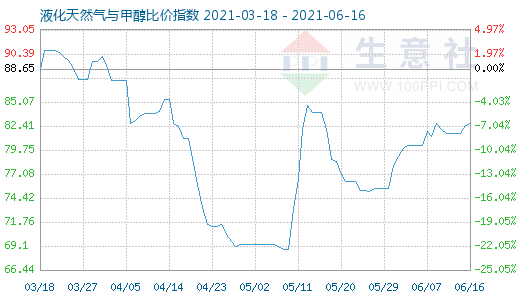 6月16日液化天然气与甲醇比价指数图
