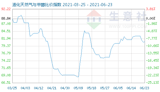 6月23日液化天然气与甲醇比价指数图