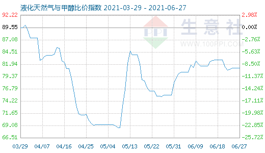 6月27日液化天然气与甲醇比价指数图