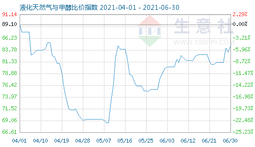 6月30日液化天然气与甲醇比价指数图
