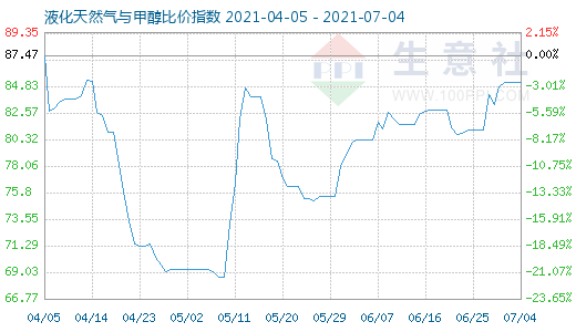 7月4日液化天然气与甲醇比价指数图