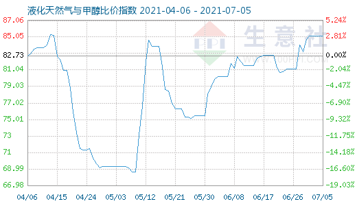 7月5日液化天然气与甲醇比价指数图