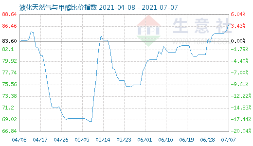 7月7日液化天然气与甲醇比价指数图