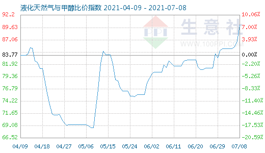 7月8日液化天然气与甲醇比价指数图