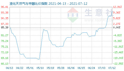7月12日液化天然气与甲醇比价指数图
