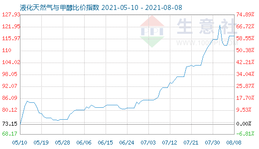8月8日液化天然气与甲醇比价指数图