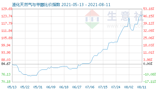 8月11日液化天然气与甲醇比价指数图
