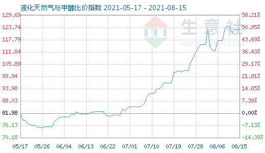 8月15日液化天然气与甲醇比价指数图