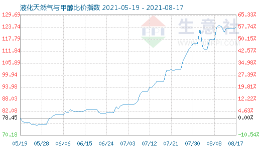 8月17日液化天然气与甲醇比价指数图