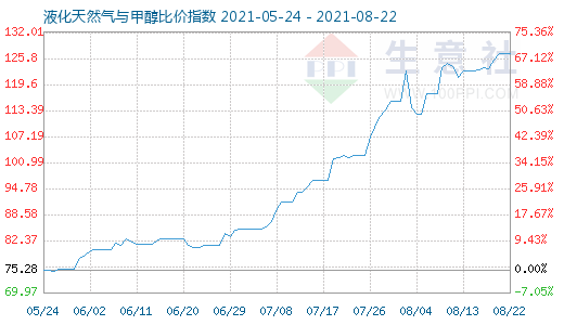 8月22日液化天然气与甲醇比价指数图