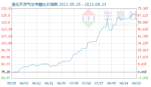 8月23日液化天然气与甲醇比价指数图