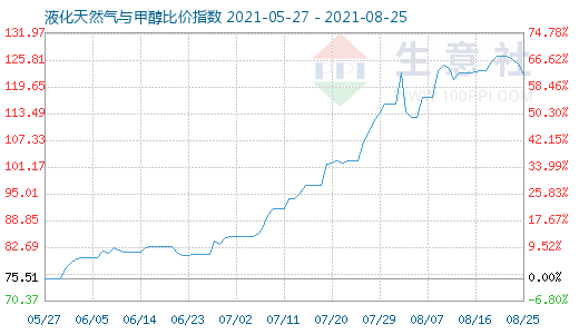 8月25日液化天然气与甲醇比价指数图