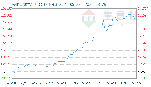 8月26日液化天然气与甲醇比价指数图