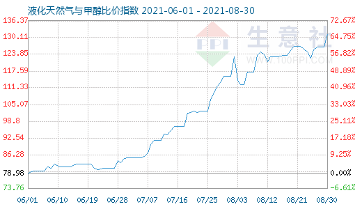 8月30日液化天然气与甲醇比价指数图