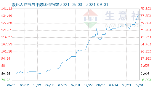 9月1日液化天然气与甲醇比价指数图