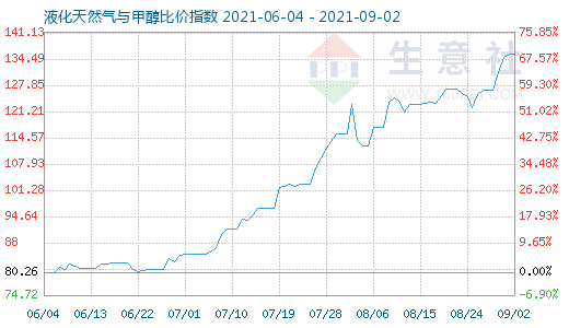 9月2日液化天然气与甲醇比价指数图