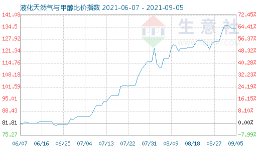 9月5日液化天然气与甲醇比价指数图