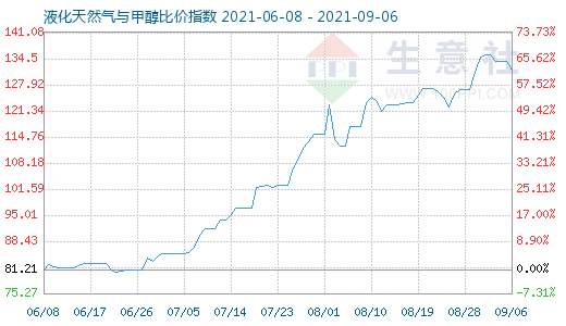 9月6日液化天然气与甲醇比价指数图