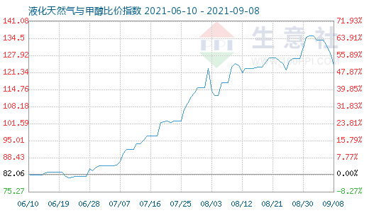 9月8日液化天然气与甲醇比价指数图