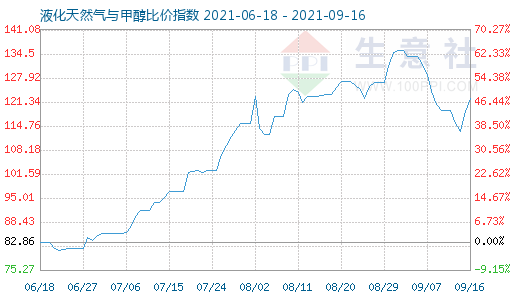 9月16日液化天然气与甲醇比价指数图