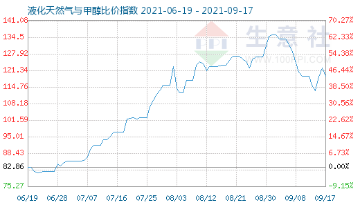 9月17日液化天然气与甲醇比价指数图