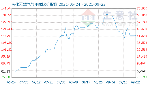 9月22日液化天然气与甲醇比价指数图