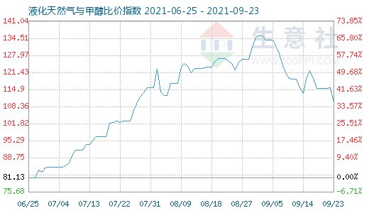 9月23日液化天然气与甲醇比价指数图