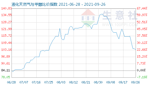 9月26日液化天然气与甲醇比价指数图