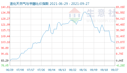 9月27日液化天然气与甲醇比价指数图