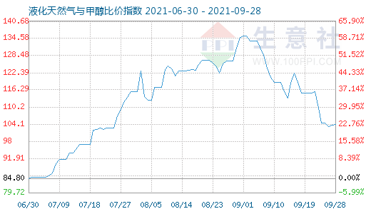 9月28日液化天然气与甲醇比价指数图