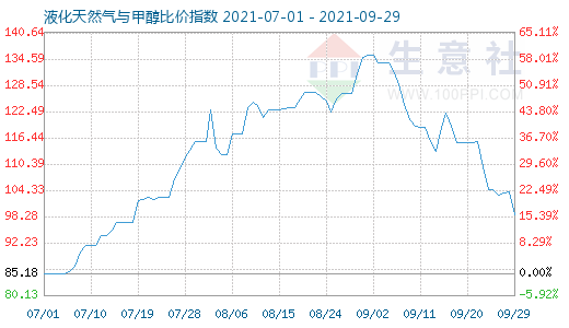 9月29日液化天然气与甲醇比价指数图