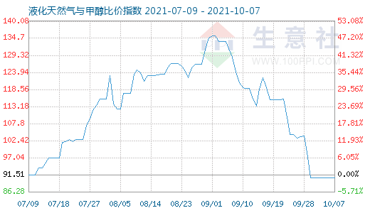 10月7日液化天然气与甲醇比价指数图