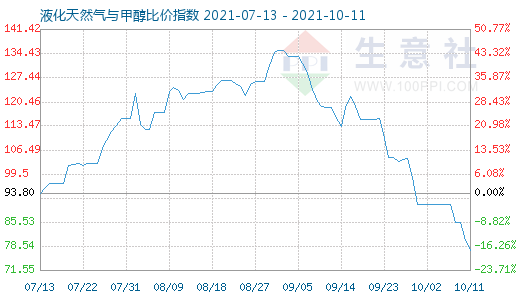 10月11日液化天然气与甲醇比价指数图