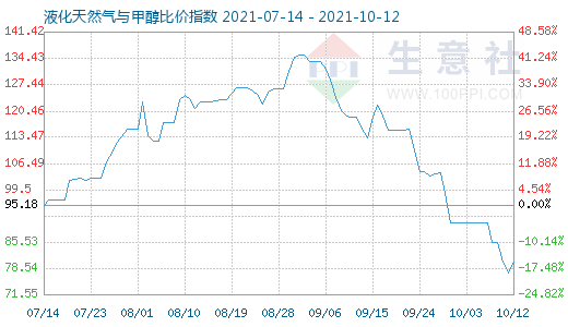 10月12日液化天然气与甲醇比价指数图