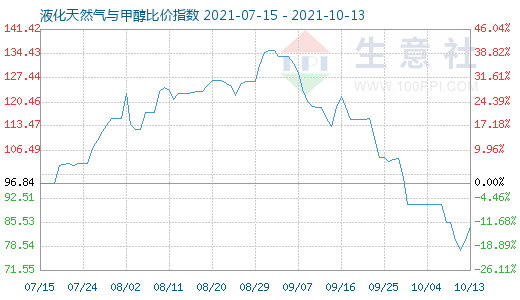 10月13日液化天然气与甲醇比价指数图